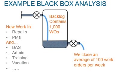Black Box analysis leads to increased performance in facilities management. 