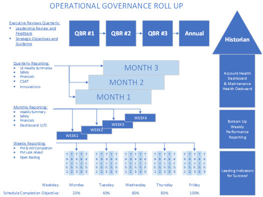 A diagram of the operational governance roll up.