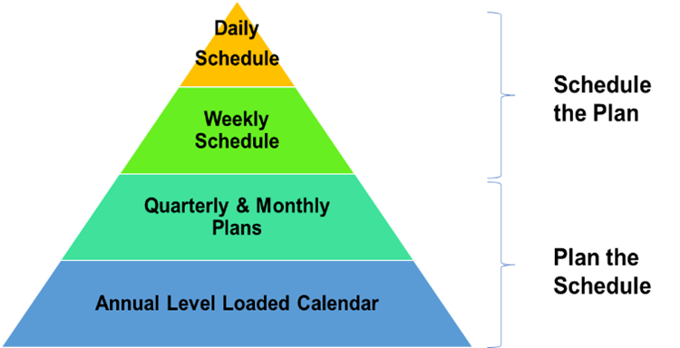 A pyramid with the words daily, weekly, monthly, and quarterly.