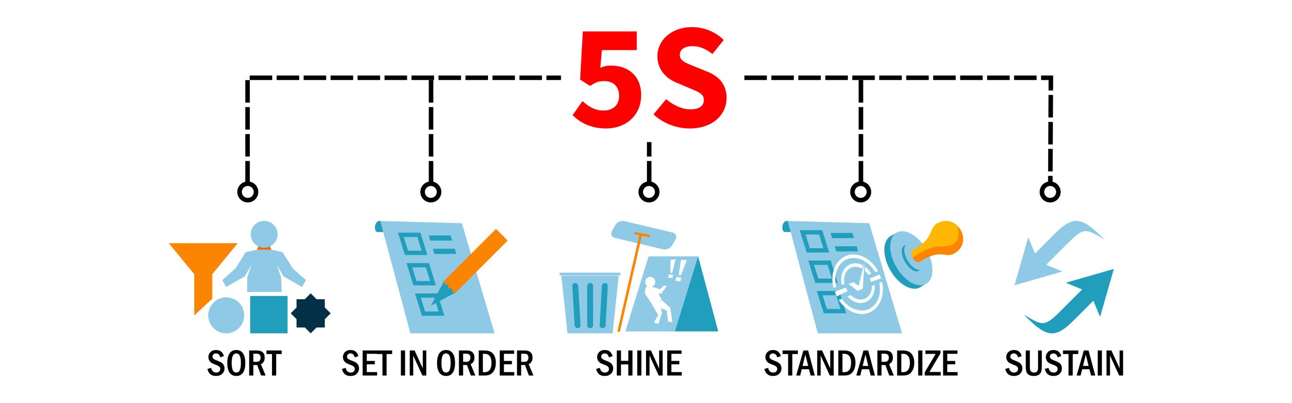 Diagram illustrating the 5s methodology for workplace organization: sort, set in order, shine, standardize, and sustain.